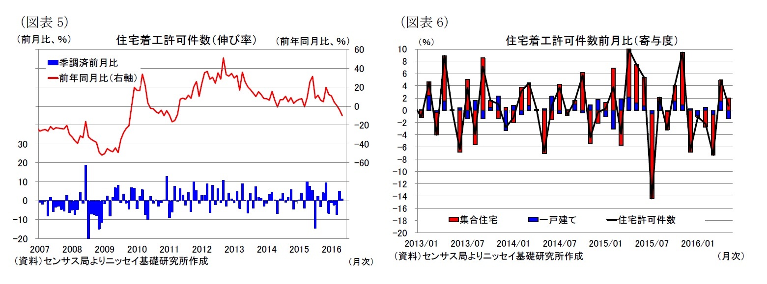 (図表5)住宅着工許可件数(伸び率)/(図表6)住宅着工許可件数前月比(寄与度)