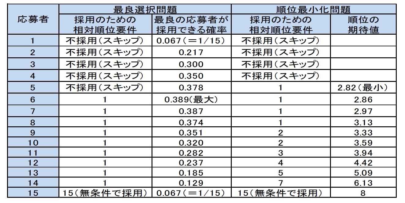 ｎ＝15の場合の具体数値を上に述べた算式に基づいて計算