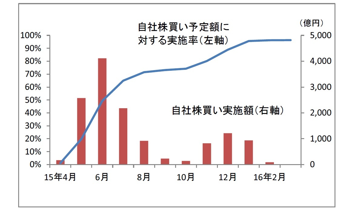 自社株買いの“賞味期限”は意外と長い