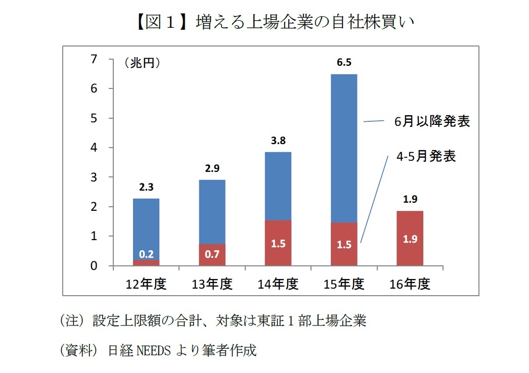 【図1】増える上場企業の自社株買い