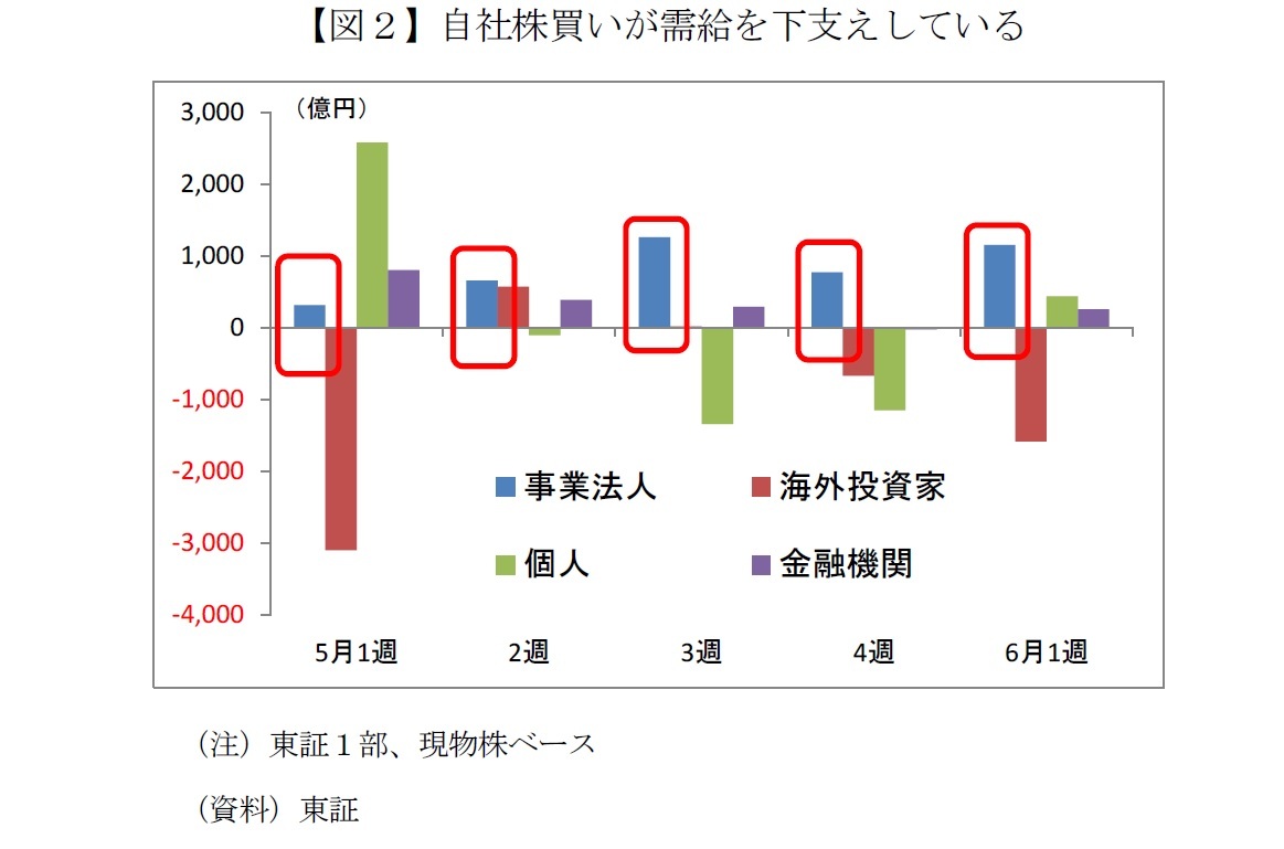 【図２】自社株買いが需給を下支えしている