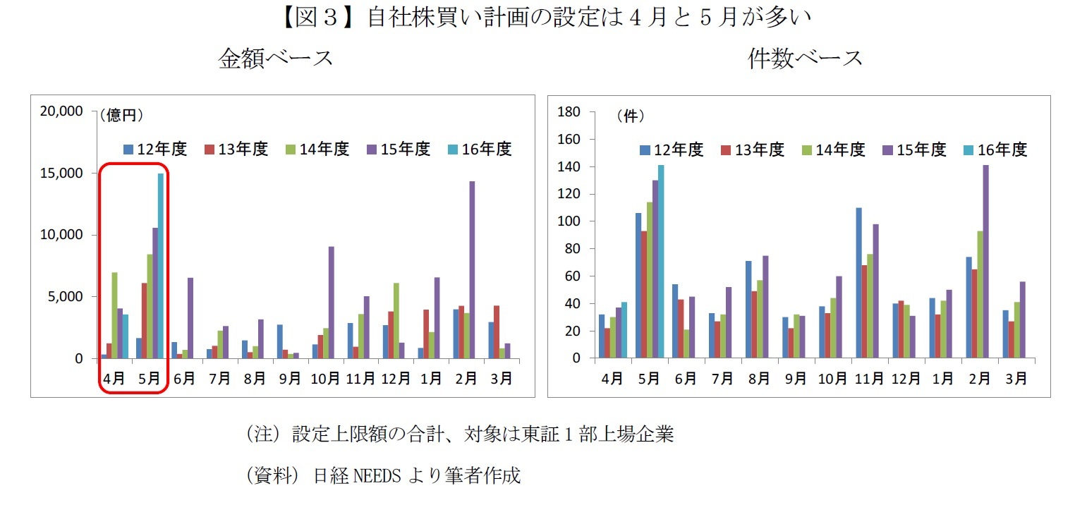 【図３】自社株買い計画の設定は4月と5月が多い