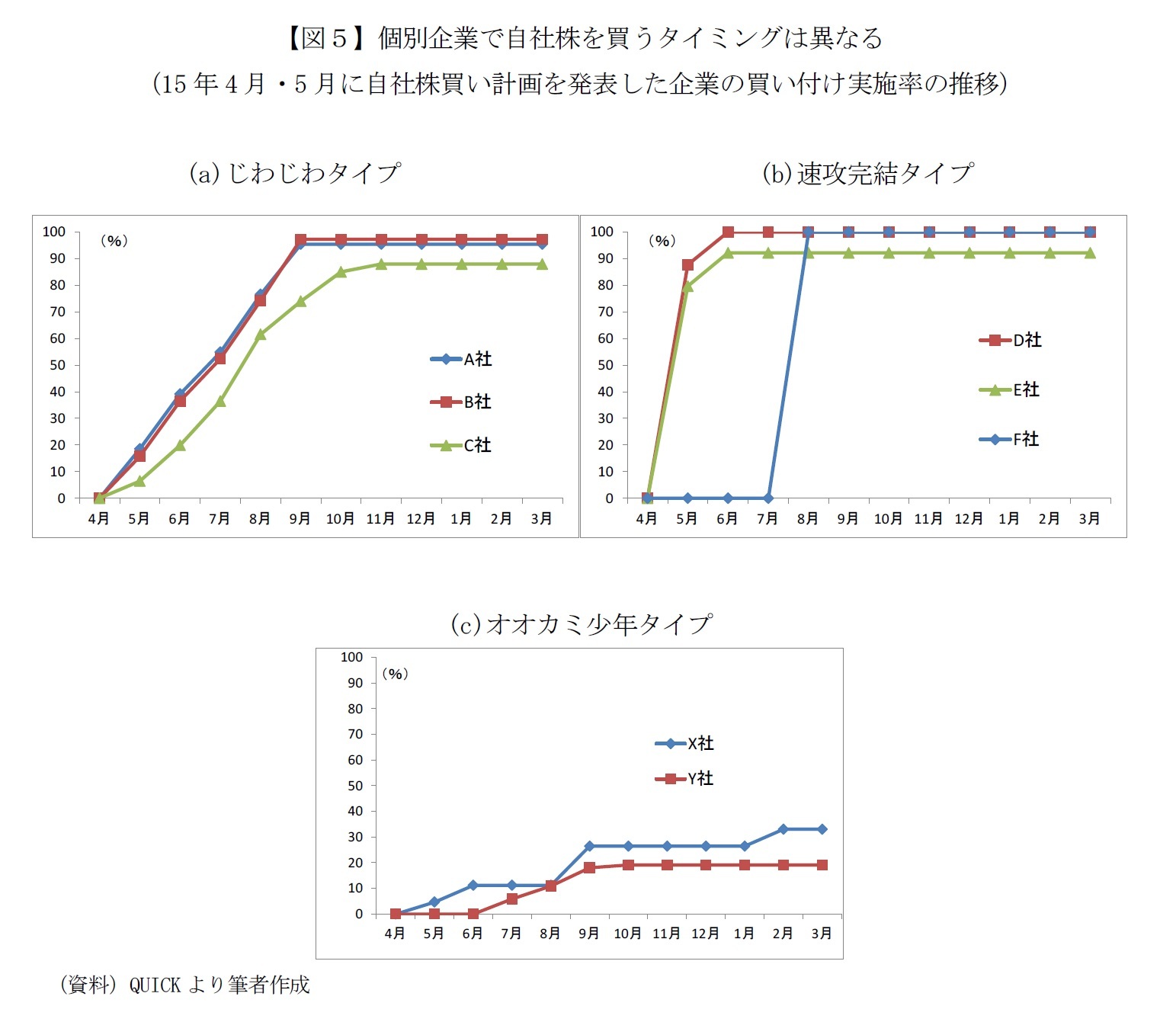 【図５】個別企業で自社株を買うタイミングは異なる（15年4月・5月に自社株買い計画を発表した企業の買い付け実施率の推移）