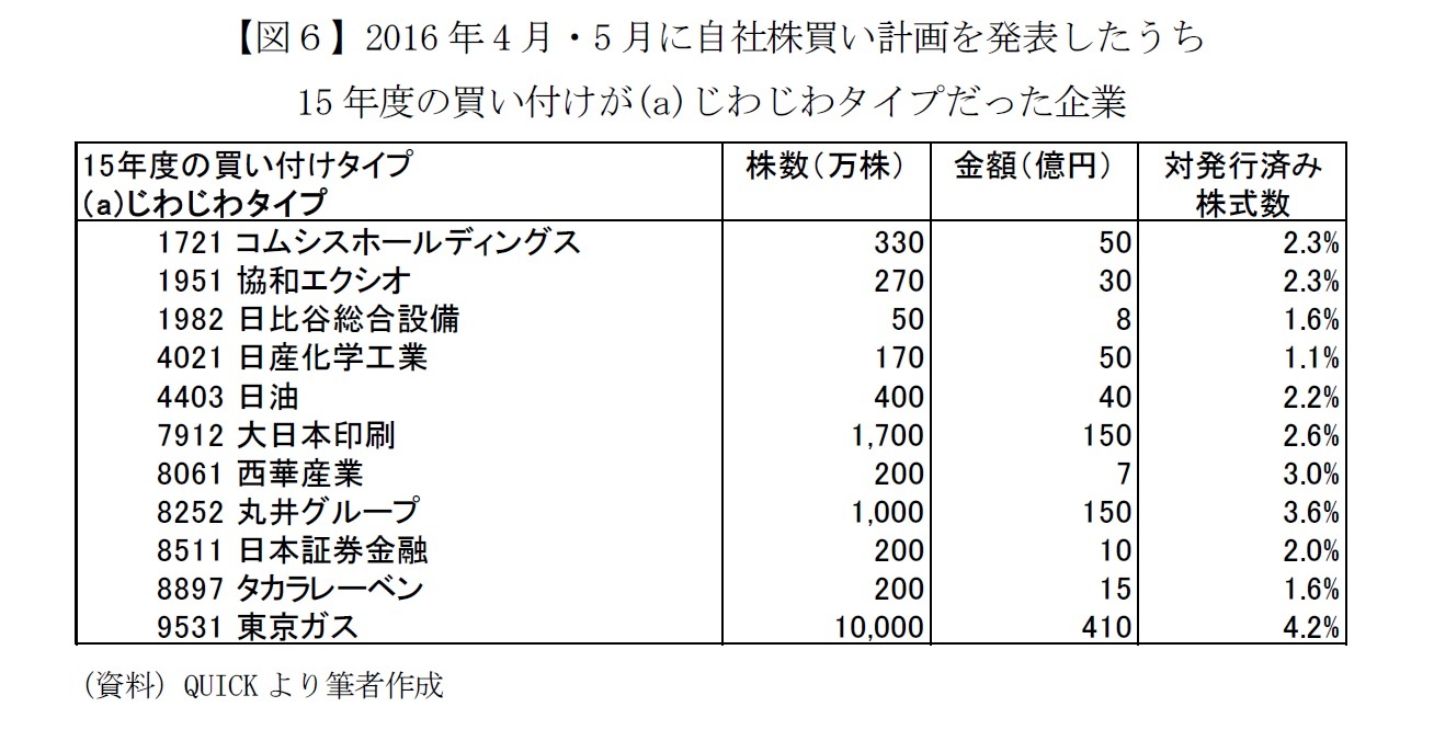 【図６】2016年4月・5月に自社株買い計画を発表した企業