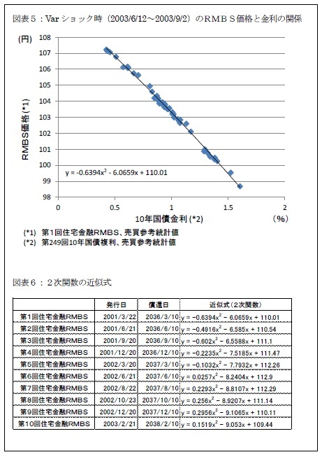 図表5:Varショック時(2003/6/12~2003/9/2)のRMBS価格と金利の関係