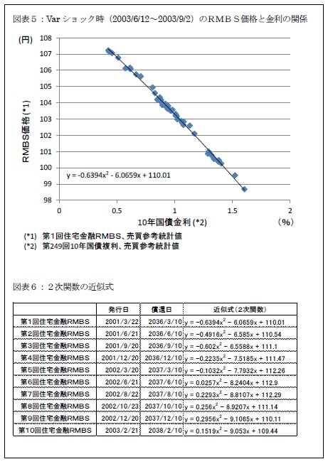 図表５：Varショック時（2003/6/12～2003/9/2）のＲＭＢＳ価格と金利の関係