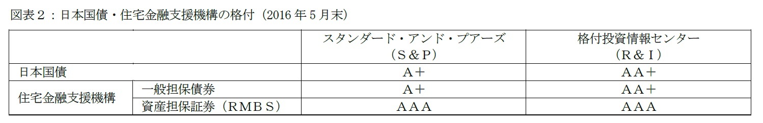 図表２：日本国債・住宅金融支援機構の格付（2016年5月末）