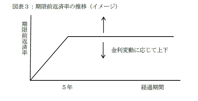 図表３：期限前返済率の推移（イメージ）