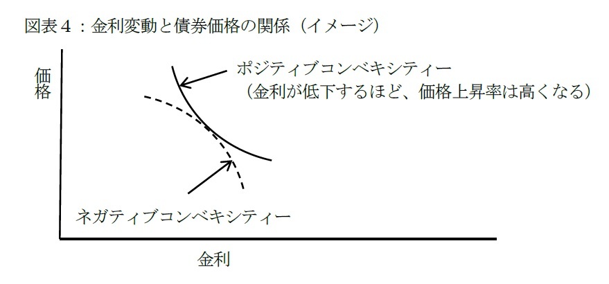 図表４：金利変動と債券価格の関係（イメージ）