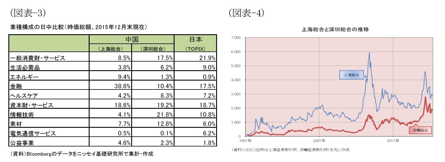 （図表-3）業種構成の日中比較（時価総額、2015年12月末現在）/（図表-4）上海総合と深セン総合の推移