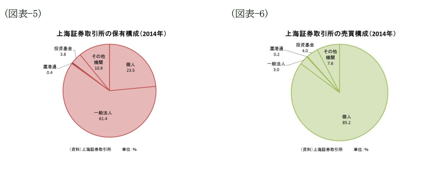 （図表-5）上海証券取引所の保有構成（2014年）/（図表-6）上海証券取引所の売買構成（2014年）