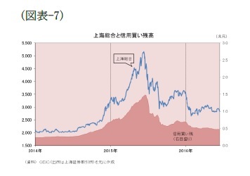 （図表-7）上海総合と信用買い残高