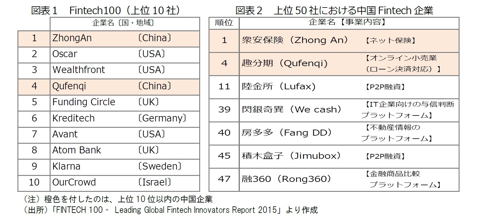 図表１　Fintech100（上位10社）/図表２　上位50社における中国FIntech企業