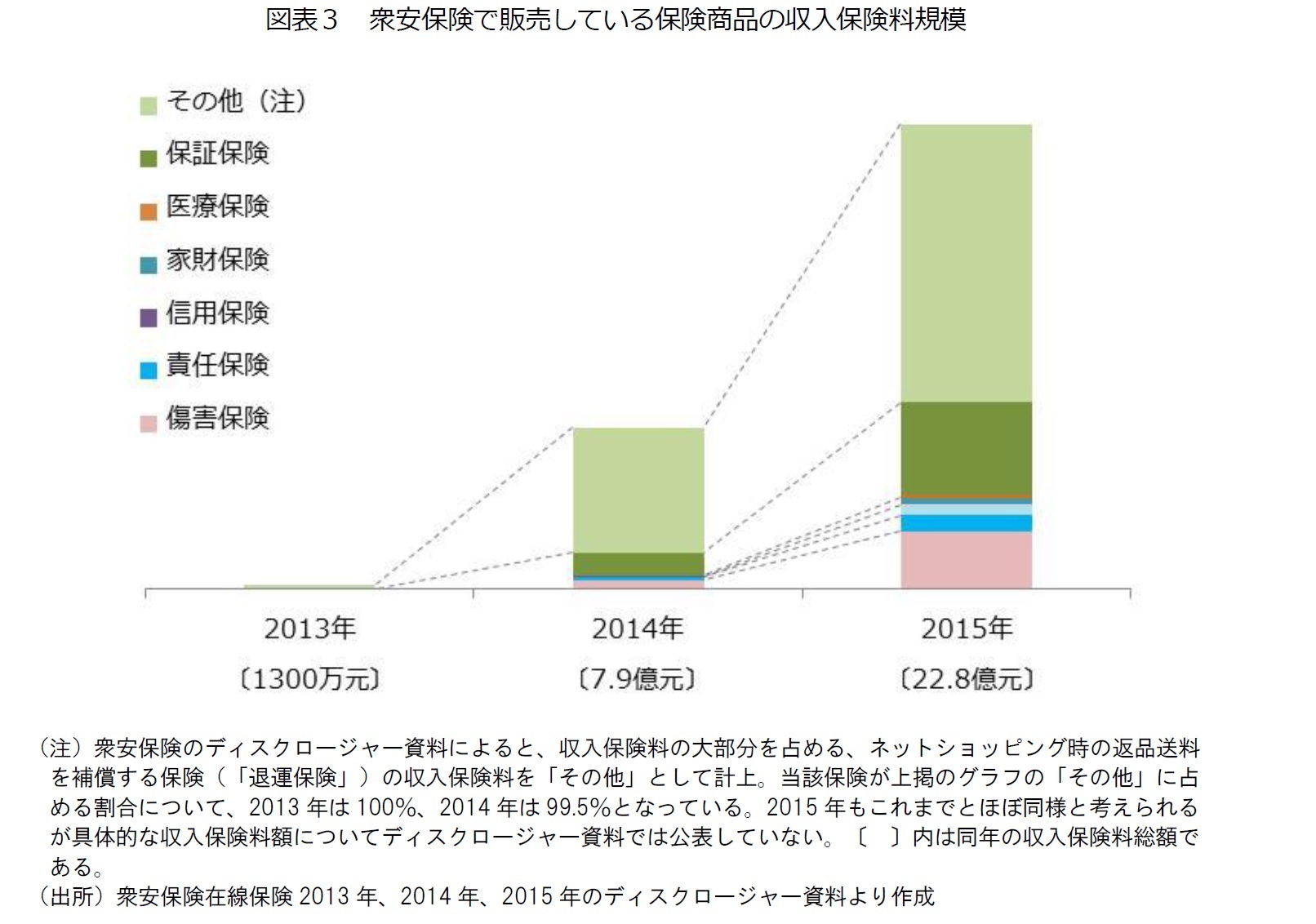 図表3 衆安保険で販売している保険商品の収入保険料規模