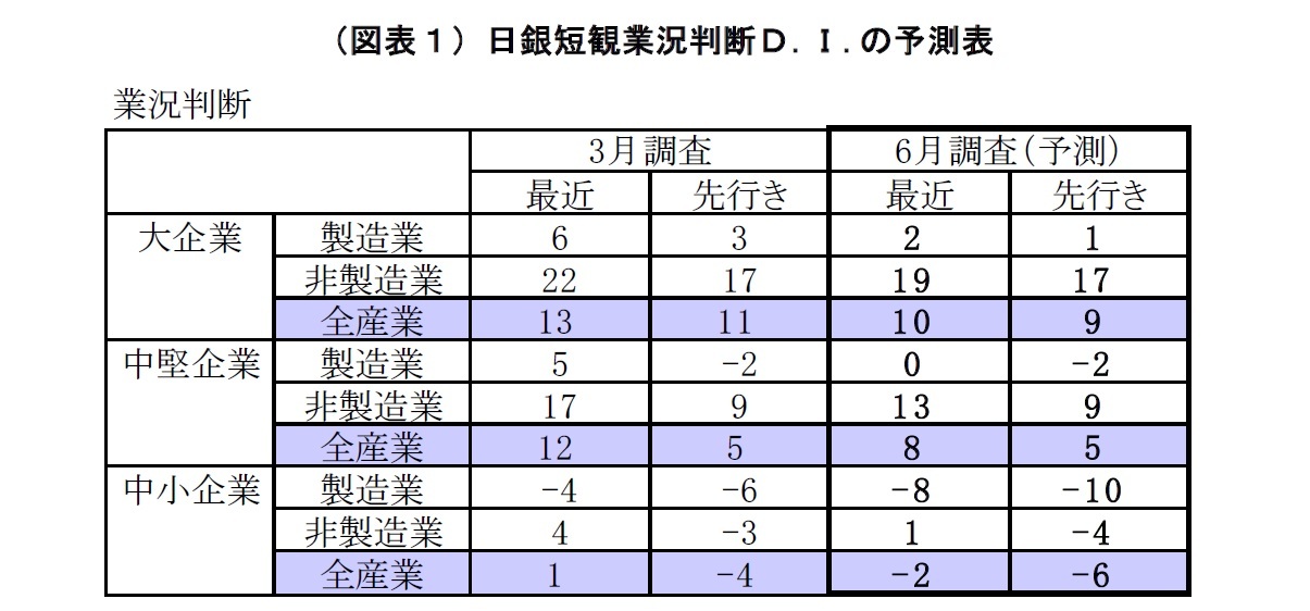 （図表１）日銀短観業況判断Ｄ.Ｉ.の予測表