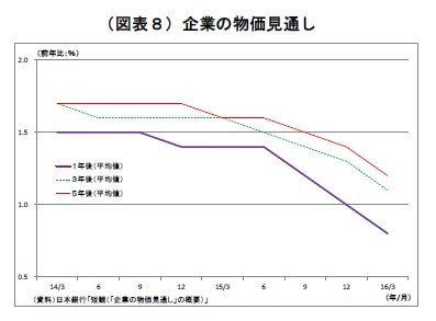 （図表８）企業の物価見通し