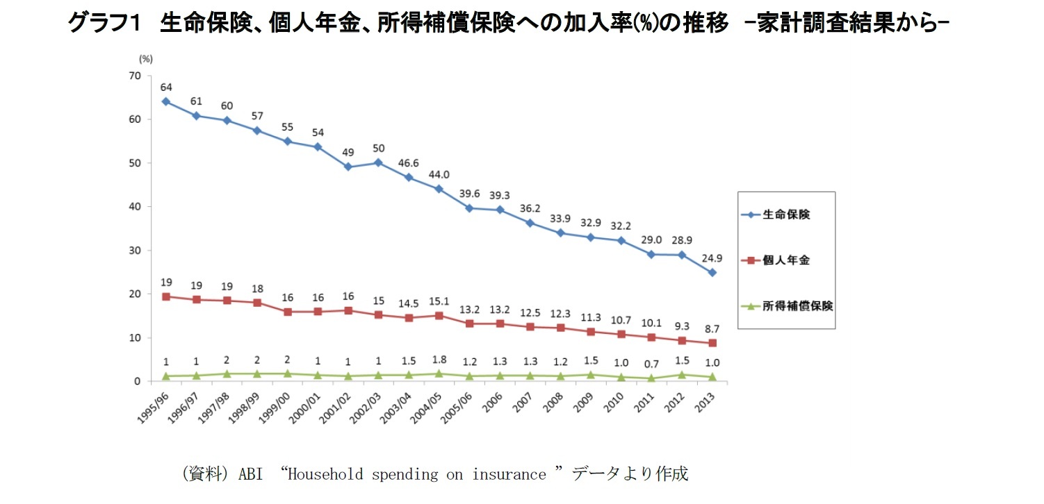 グラフ１　生命保険、個人年金、所得補償保険への加入率(%)の推移　-家計調査結果から-