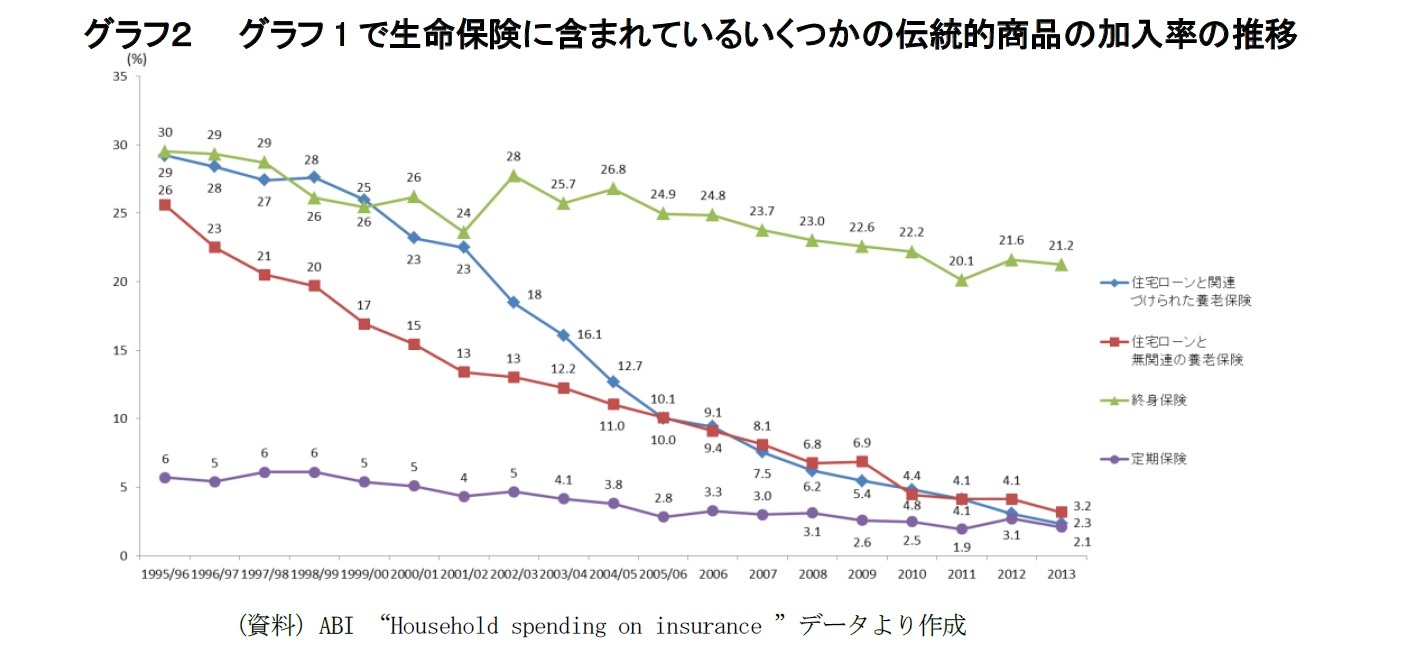 グラフ２　　グラフ1で生命保険に含まれているいくつかの伝統的商品の加入率の推移