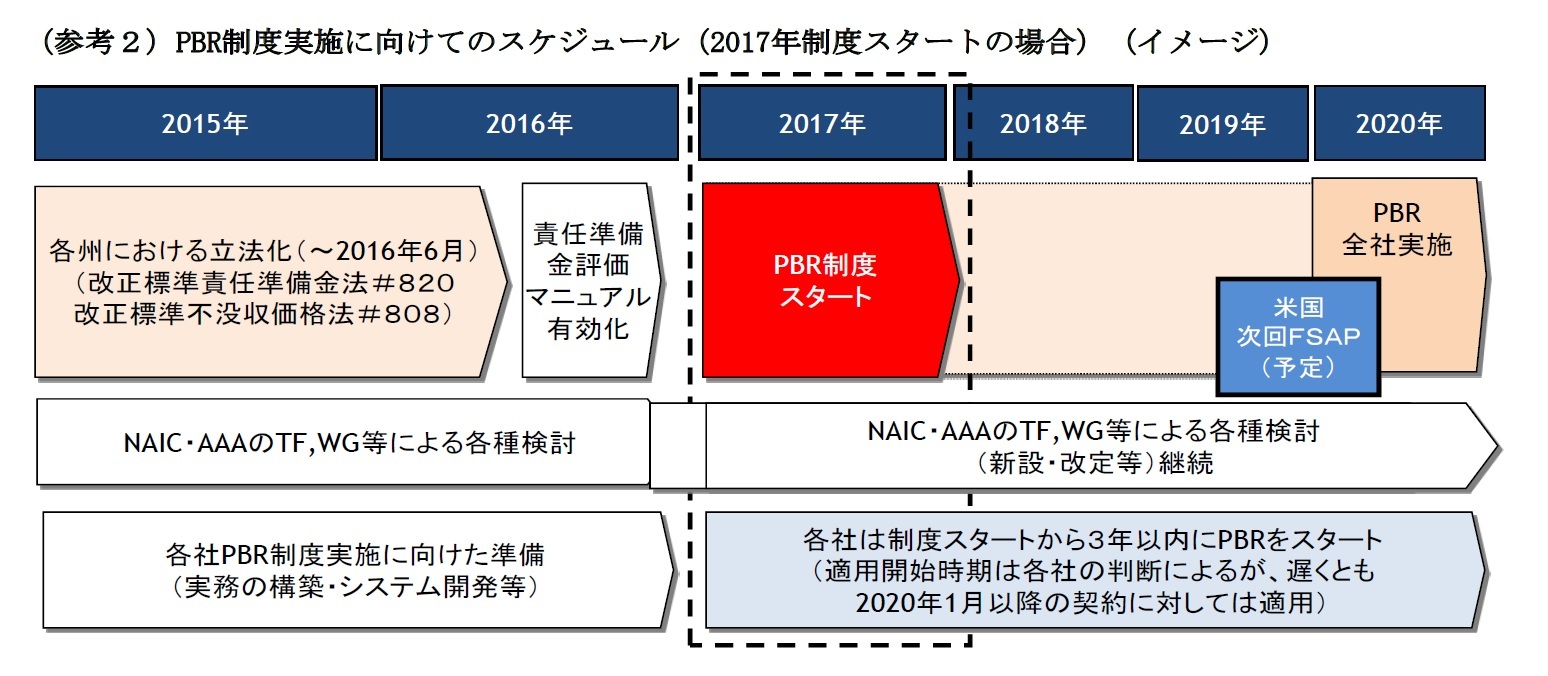 （参考２）PBR制度実施に向けてのスケジュール（2017年制度スタートの場合）（イメージ）