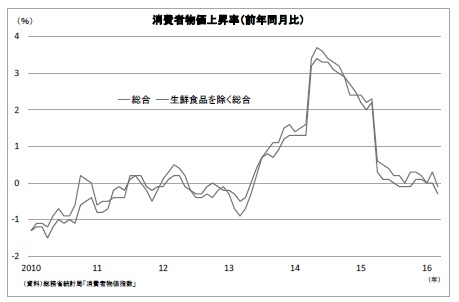 消費者物価上昇率（前年同月比）