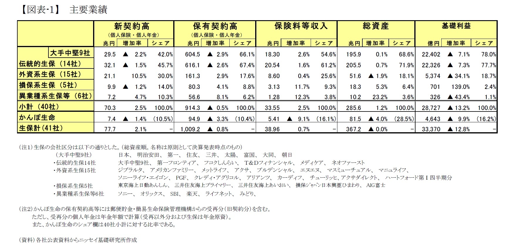 【図表-1】主要業績
