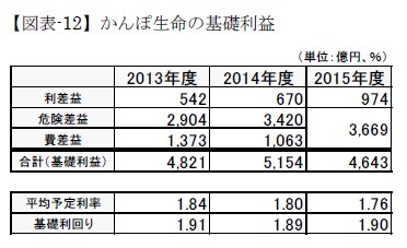 【図表-12】かんぽ生命の基礎利益