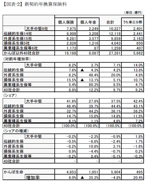 【図表-2】新契約年換算保険料