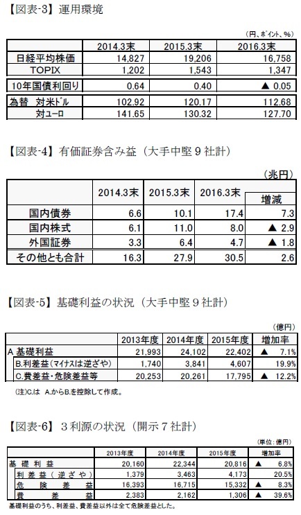 【図表-3】運用環境/【図表-4】有価証券含み益（大手中堅9社計）/【図表-5】基礎利益の状況（大手中堅９社計）/【図表-6】３利源の状況（開示７社計）