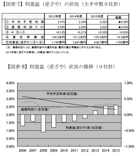 【図表-7】利差益(逆ざや)の状況(大手中堅9社計)/【図表-8】利差益(逆ざや)状況の推移(9社計)