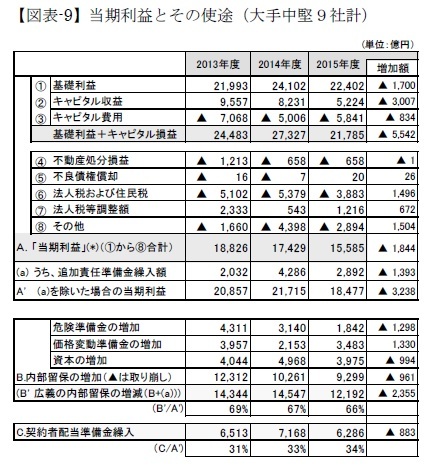 【図表-9】当期利益とその使途（大手中堅９社計）