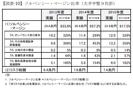 【図表-10】ソルベンシー・マージン比率(大手中堅9社計)