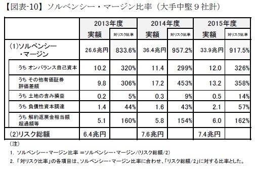 【図表-10】ソルベンシー・マージン比率（大手中堅９社計）