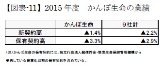 【図表-11】2015 年度 かんぽ生命の業績