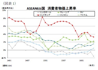 （図表1）ASEAN6ヵ国消費者物価上昇率