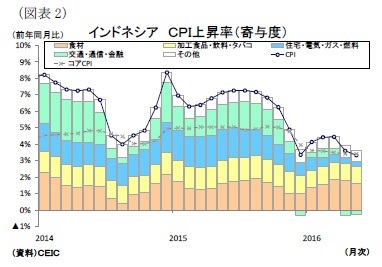 （図表2）インドネシアＣＰＩ上昇率（寄与度）