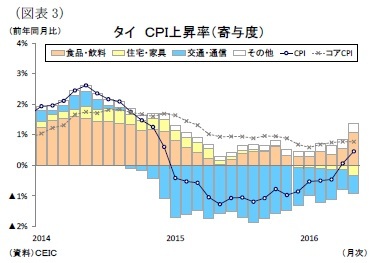 （図表3）タイＣＰＩ上昇率（寄与度）