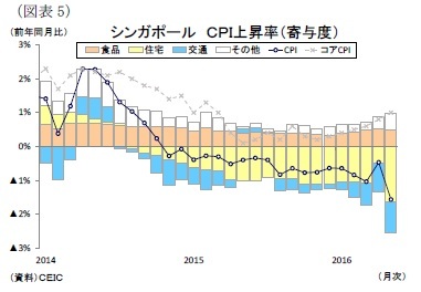 （図表5）シンガポールＣＰＩ上昇率（寄与度）