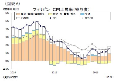 （図表6）フィリピンＣＰＩ上昇率（寄与度）