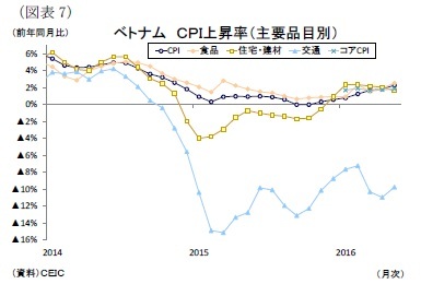 （図表7）ベトナムＣＰＩ上昇率（主要品目別）