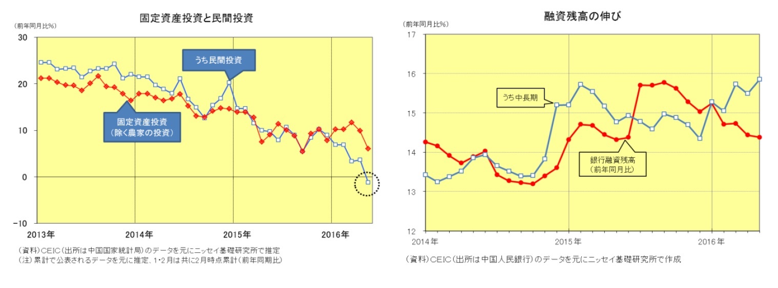 固定資産投資と民間投資/融資残高の伸び