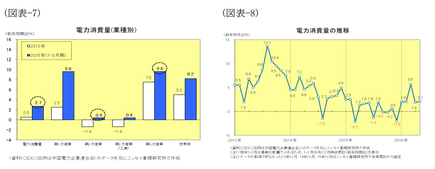 (図表-7)電力消費量(業種別)/(図表-8)電力消費量の推移