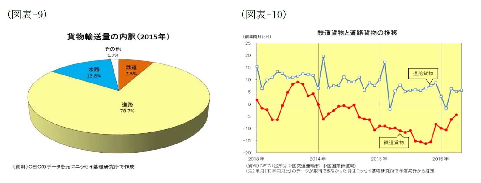(図表-9)貨物輸送量の内訳(2015年)/(図表-10)鉄道貨物と道路貨物の推移