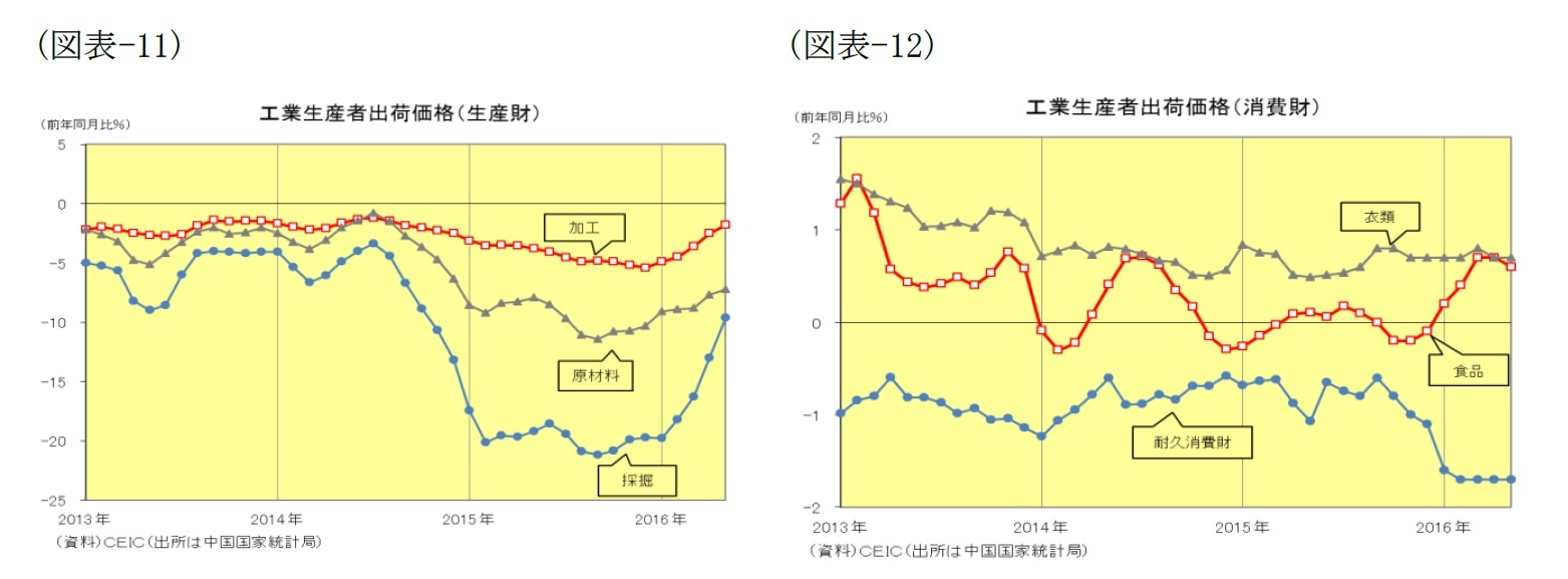 (図表-11)工業生産者出荷価格(生産財)/(図表-12)工業生産者出荷価格(消費財)