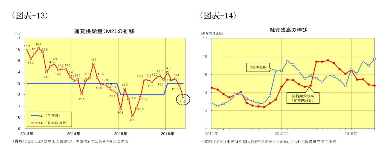 (図表-13)通貨供給量(M2)の推移/(図表-14)融資残高の伸び
