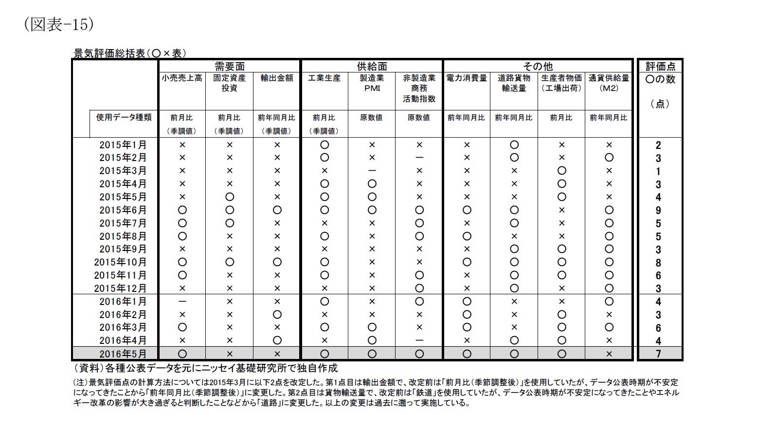 （図表-15）景気評価総括表（○×表）