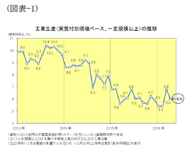 (図表-1)工業生産(実質付加価値ベース、一定規模以上)の推移