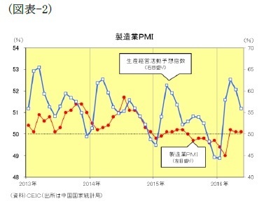 (図表-2)製造業PMI