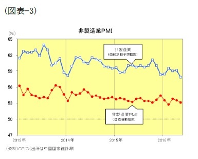 (図表-3)非製造業PMI
