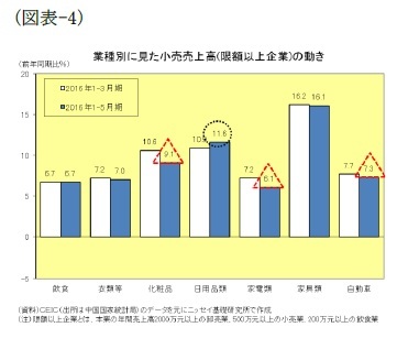 (図表-4)業種別に見た小売売上高(限額以上企業)の動き