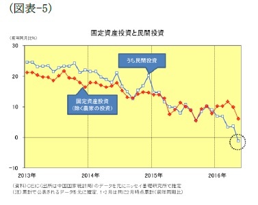 （図表-5）固定資産投資と民間投資